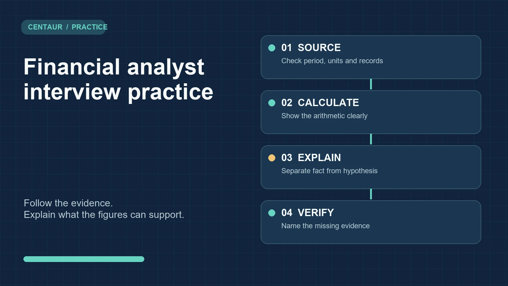 Diagram showing a financial analyst answer moving from source data to calculation, interpretation and verification